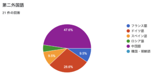 第二外国語、どれ選べばいいの！？ – 明治大学雄辯部 